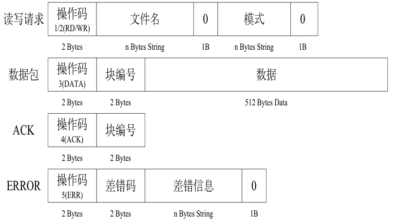 tftp数据包的格式如